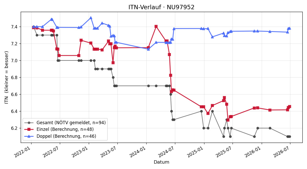 ITN-Verlauf Hannes Ehebruster