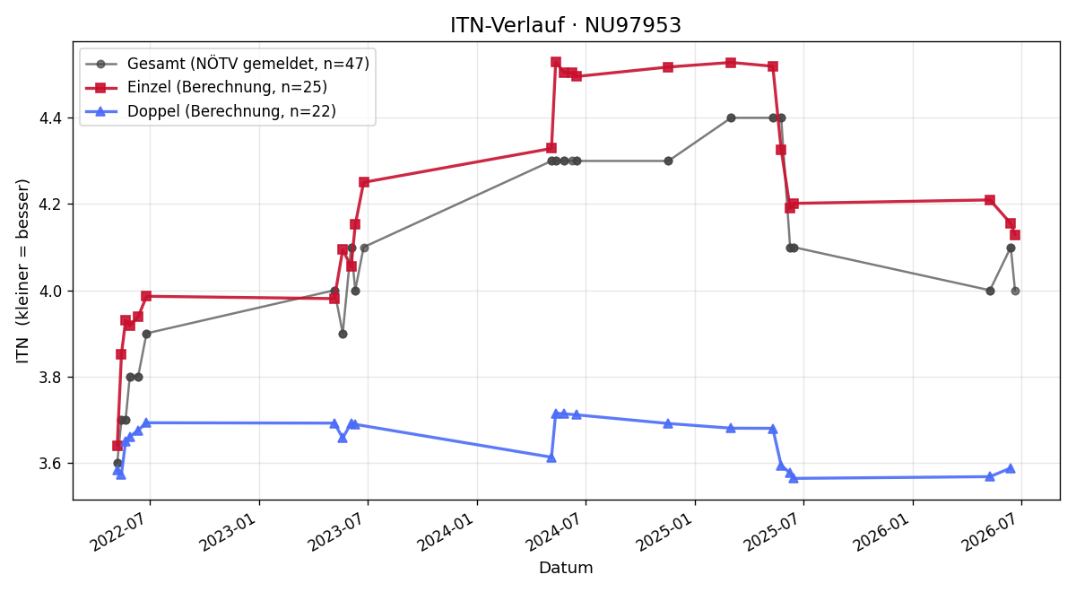 ITN-Verlauf Peter Korec