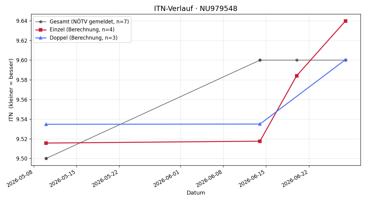 ITN-Verlauf Gerald Schmid