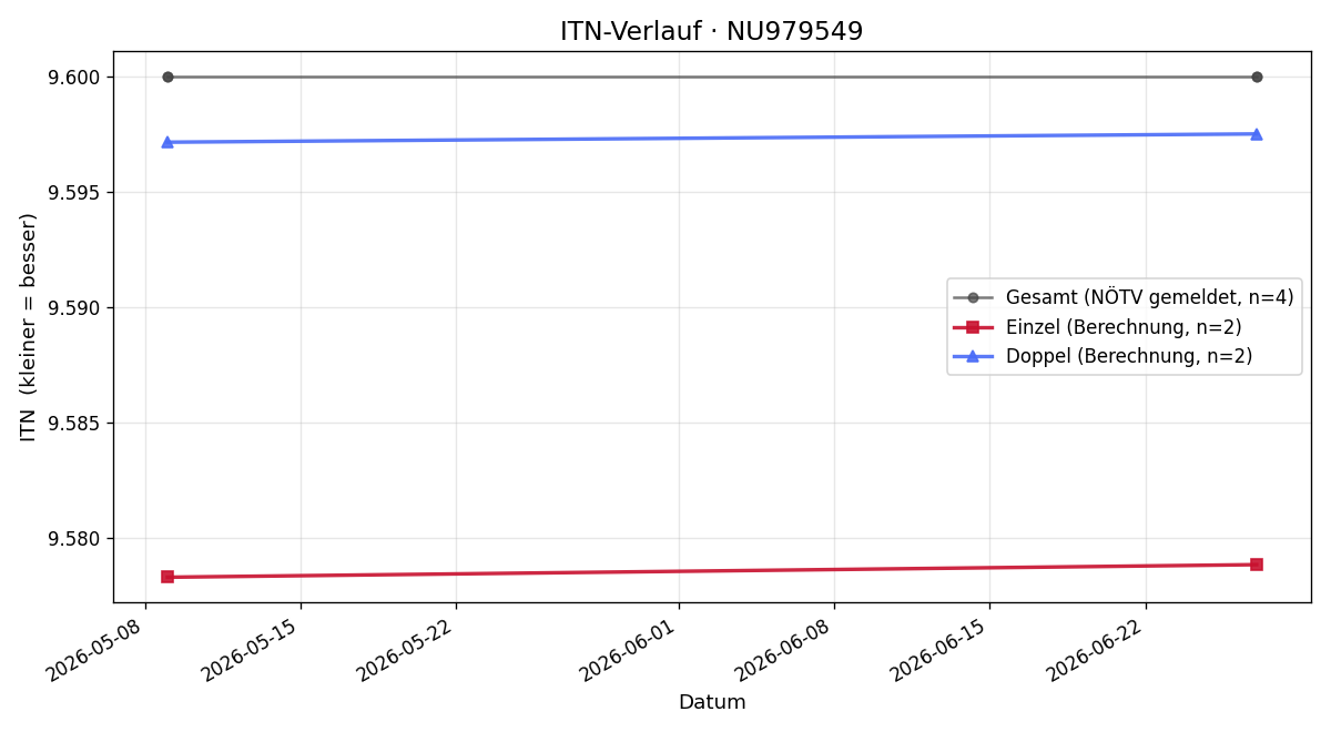 ITN-Verlauf Robert Bernardi