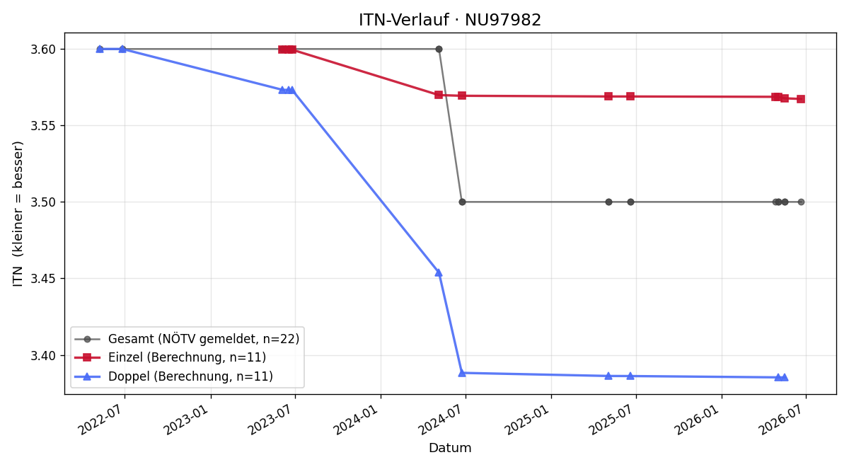 ITN-Verlauf Christoph Krenn