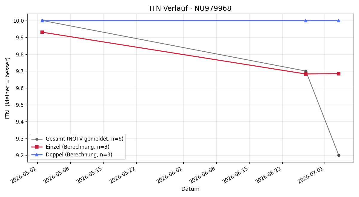 ITN-Verlauf Ivan Kulabukhov
