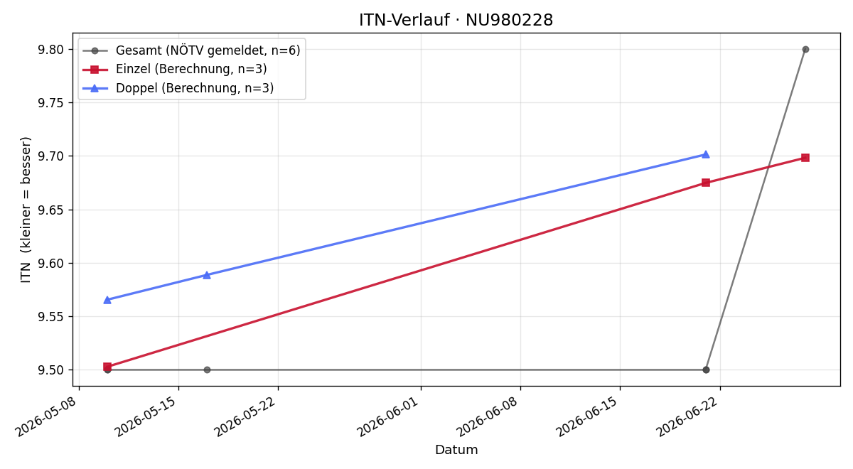 ITN-Verlauf Ermin Arnautovic