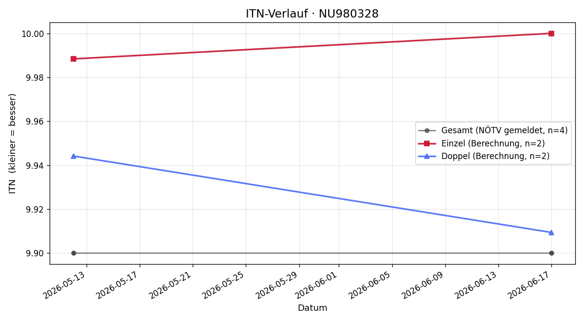 ITN-Verlauf Magnus Schuheker