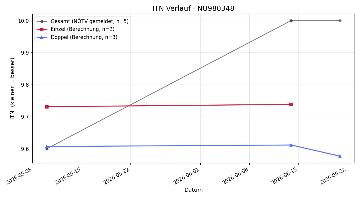 ITN-Verlauf Rainer Pfeiffer
