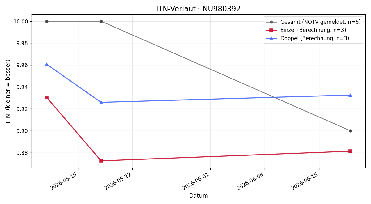 ITN-Verlauf Tobias Wagner