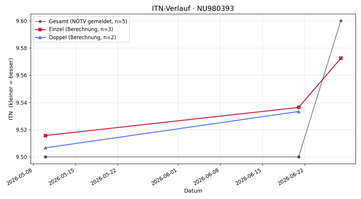 ITN-Verlauf Felix Mayerhofer