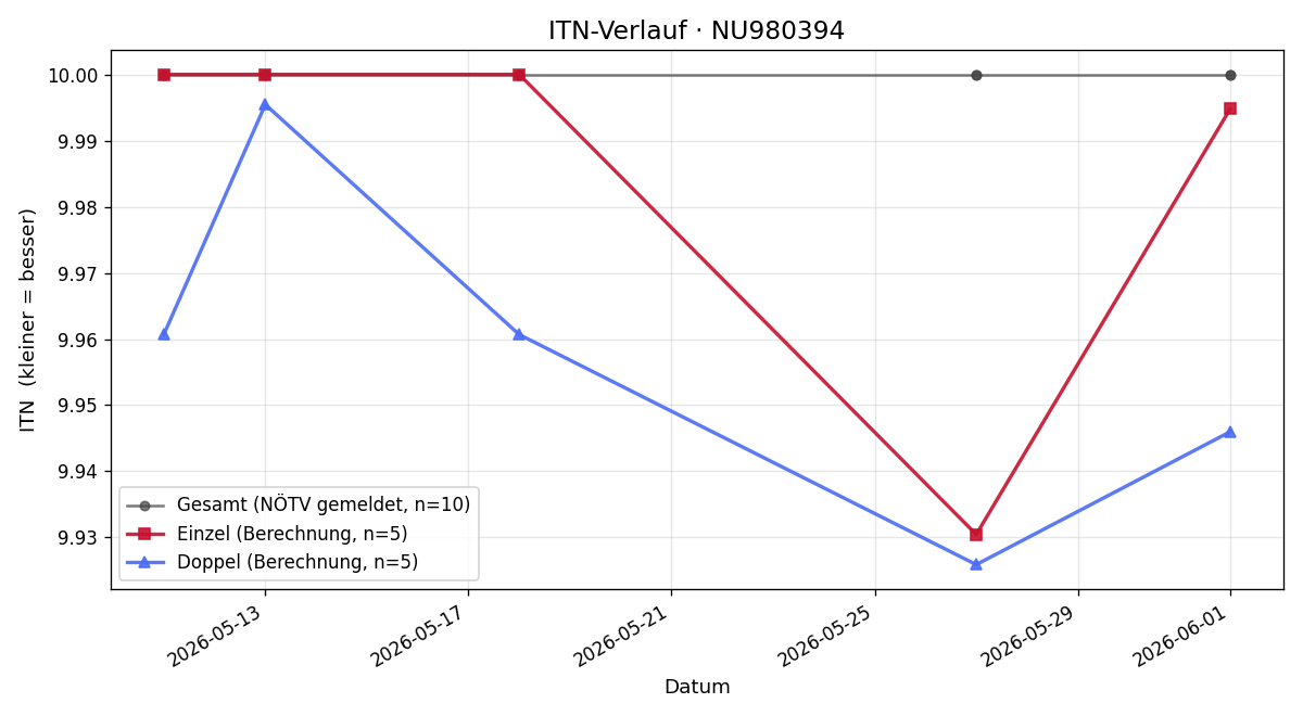 ITN-Verlauf Groiß Lukas