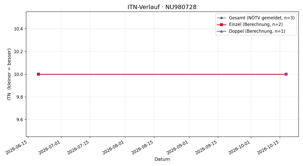 ITN-Verlauf Alina Koupilek