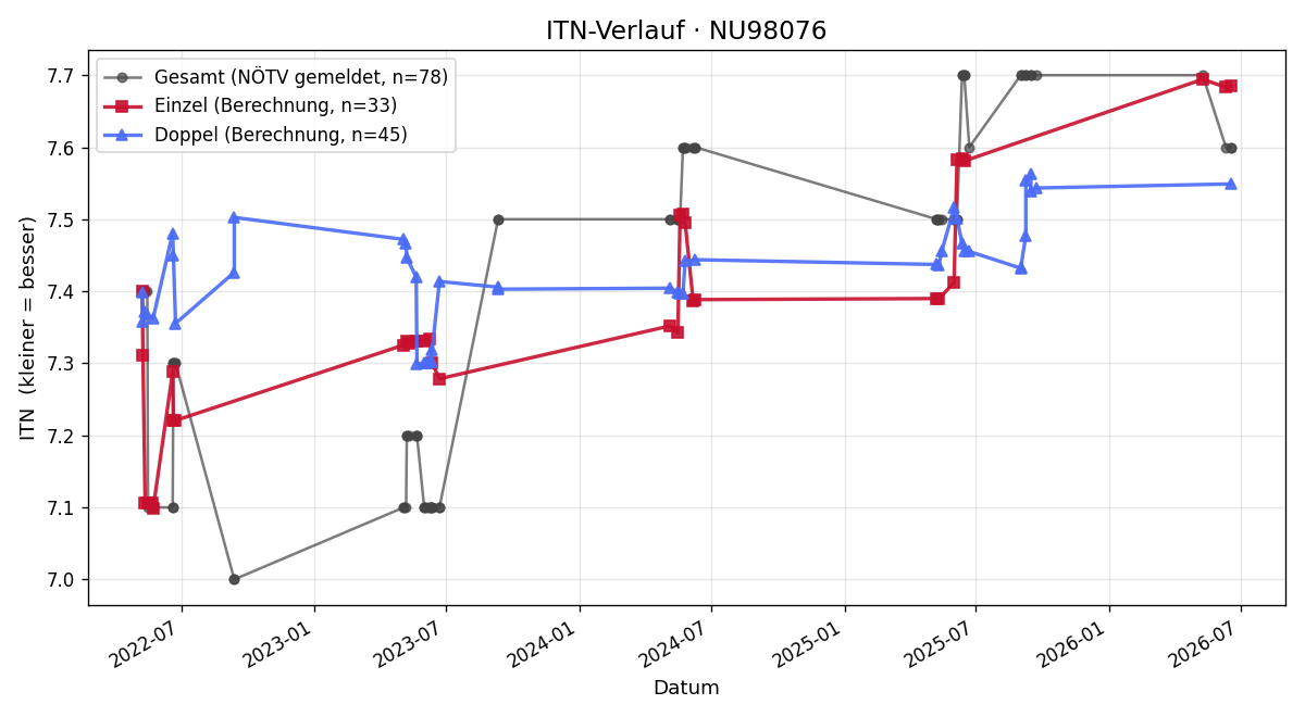 ITN-Verlauf Manfred Köffler