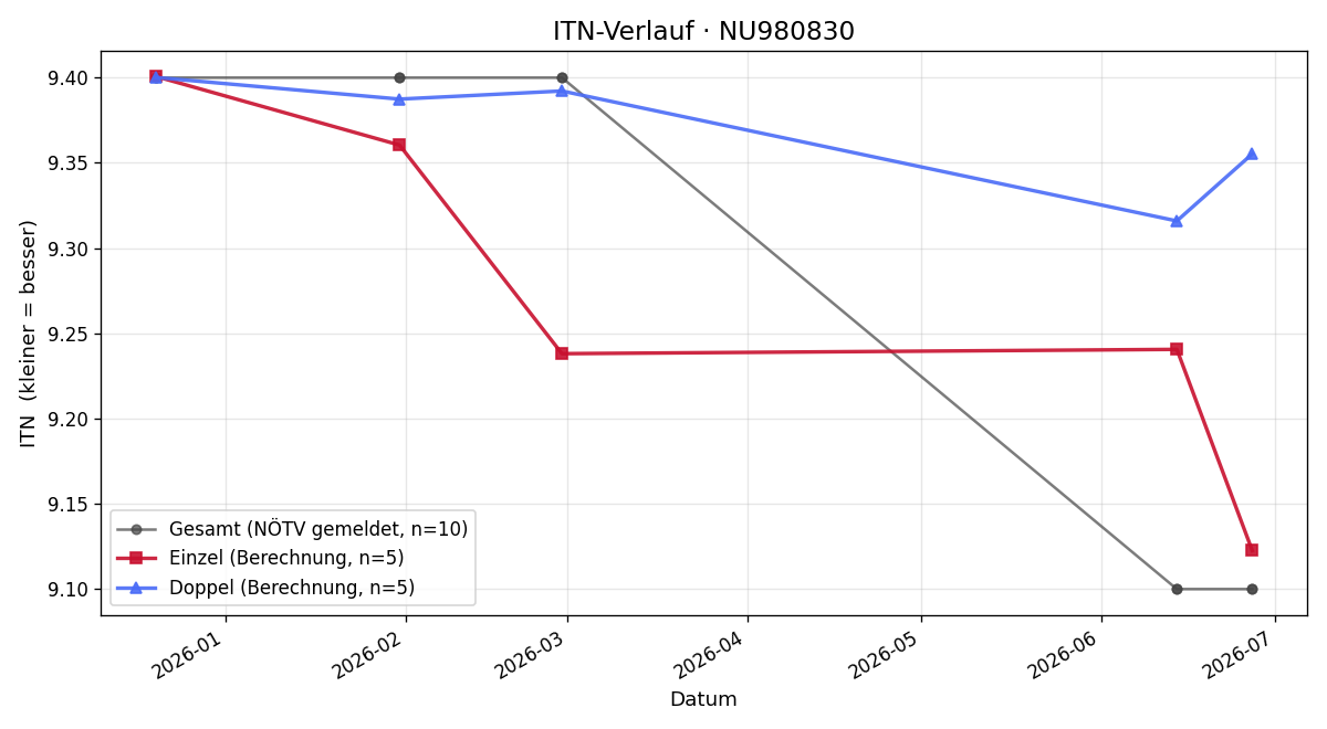 ITN-Verlauf Johanna Steinhart