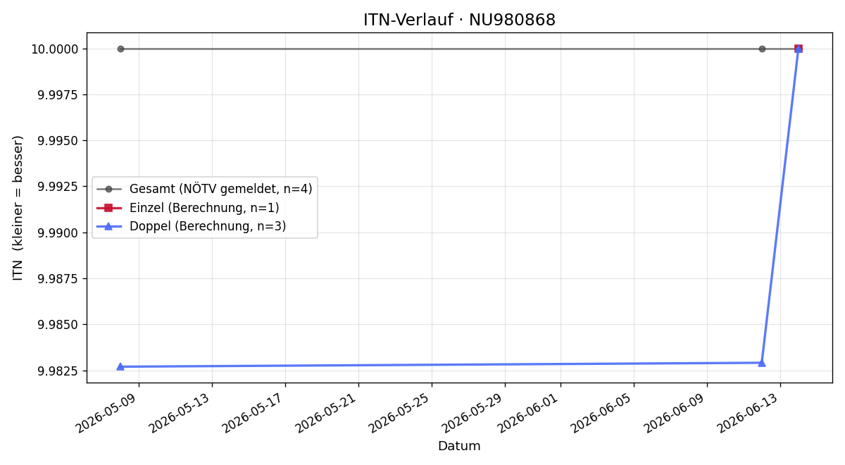 ITN-Verlauf Viktor Böhm