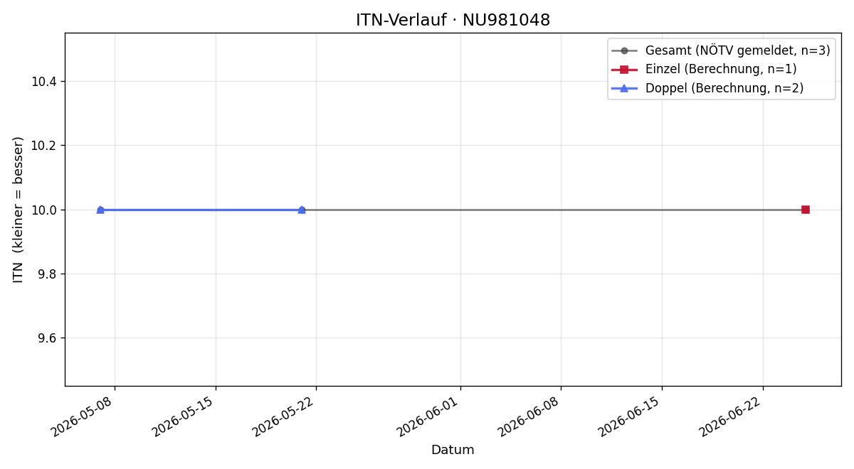 ITN-Verlauf Tim Auer
