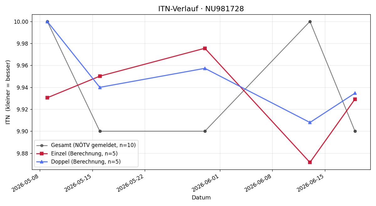ITN-Verlauf Leon Schüller