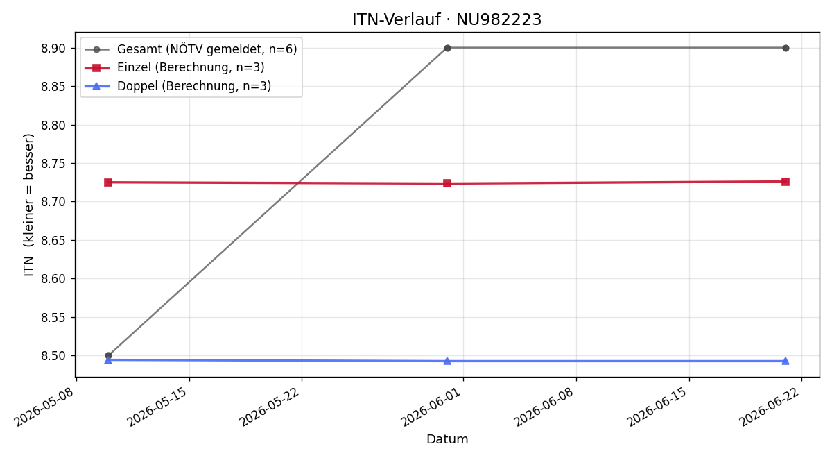 ITN-Verlauf Hermann Schütz