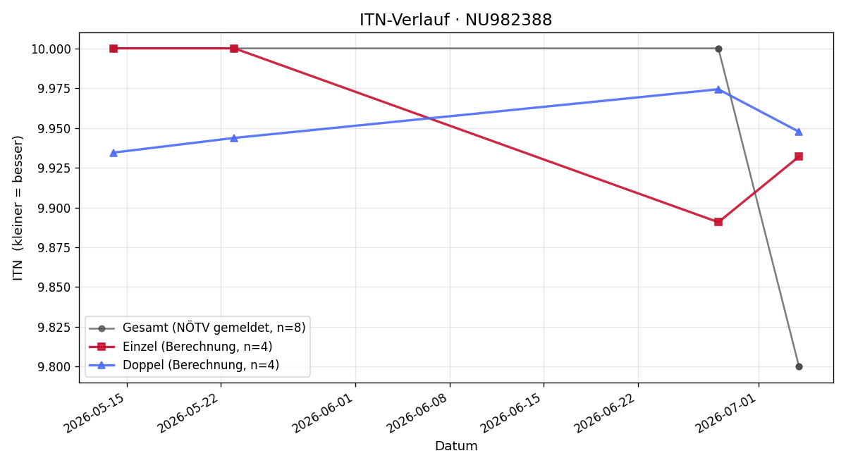 ITN-Verlauf Emil Ebner-Brunner