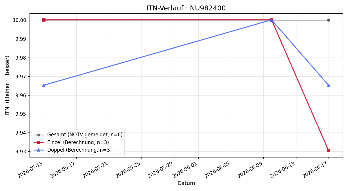 ITN-Verlauf Simon Neudorfhofer