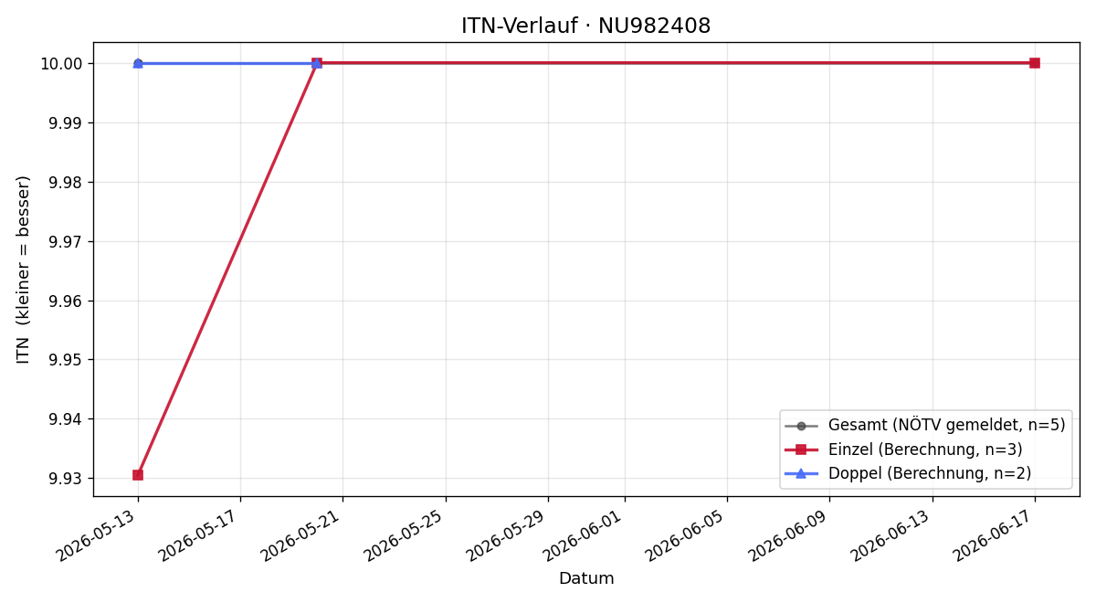 ITN-Verlauf Emilian Pöll
