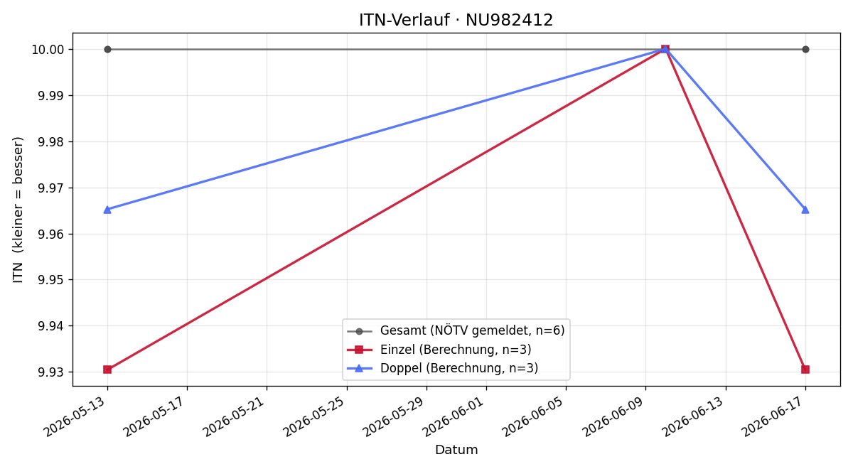 ITN-Verlauf Malte Pöll