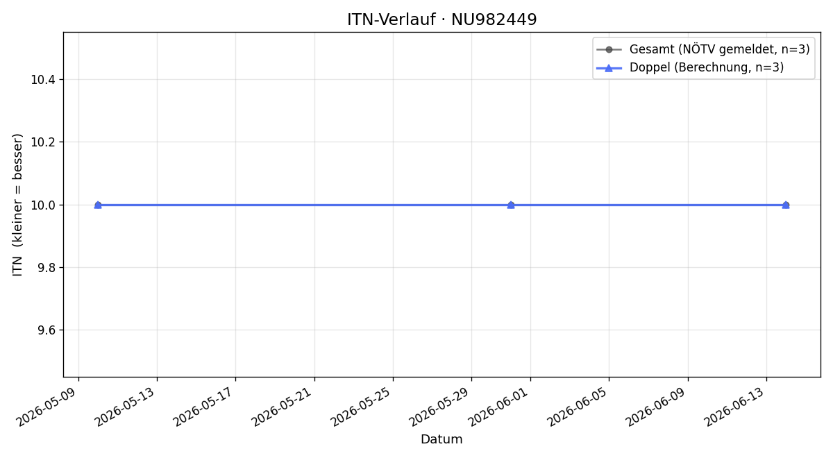 ITN-Verlauf Antonia Scheiterer