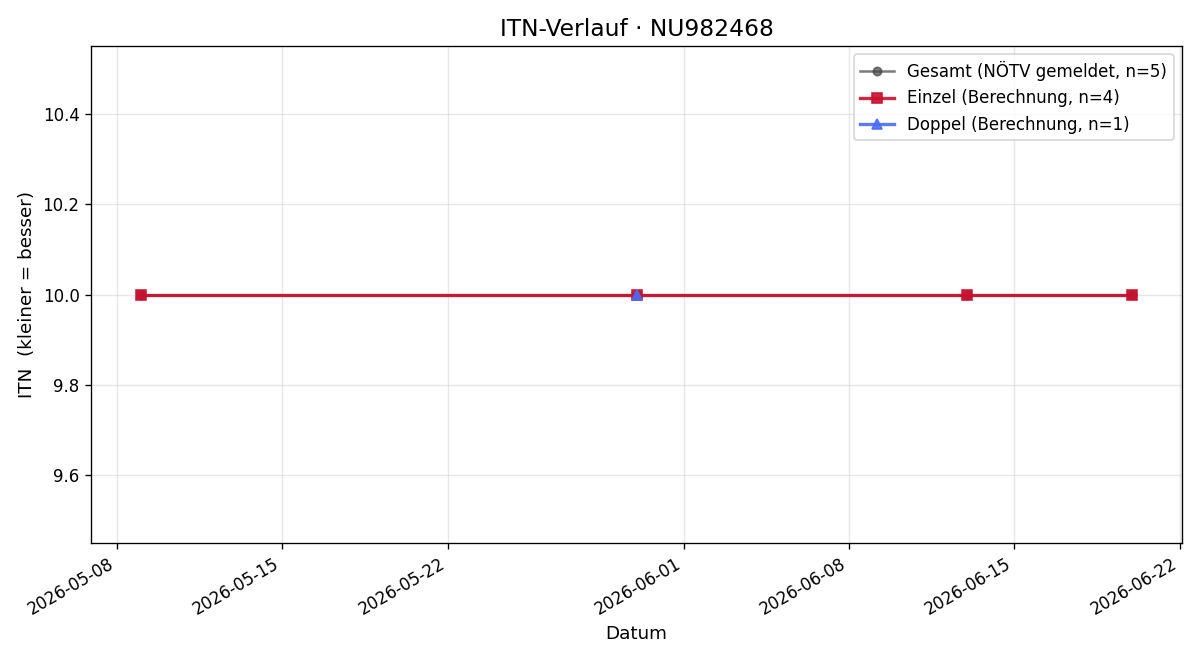 ITN-Verlauf Hannes Schiel