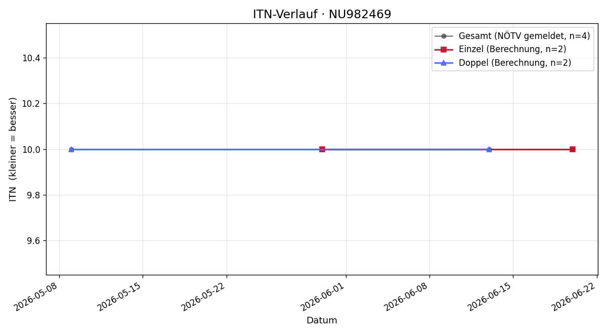 ITN-Verlauf Emanuel Gangelberger
