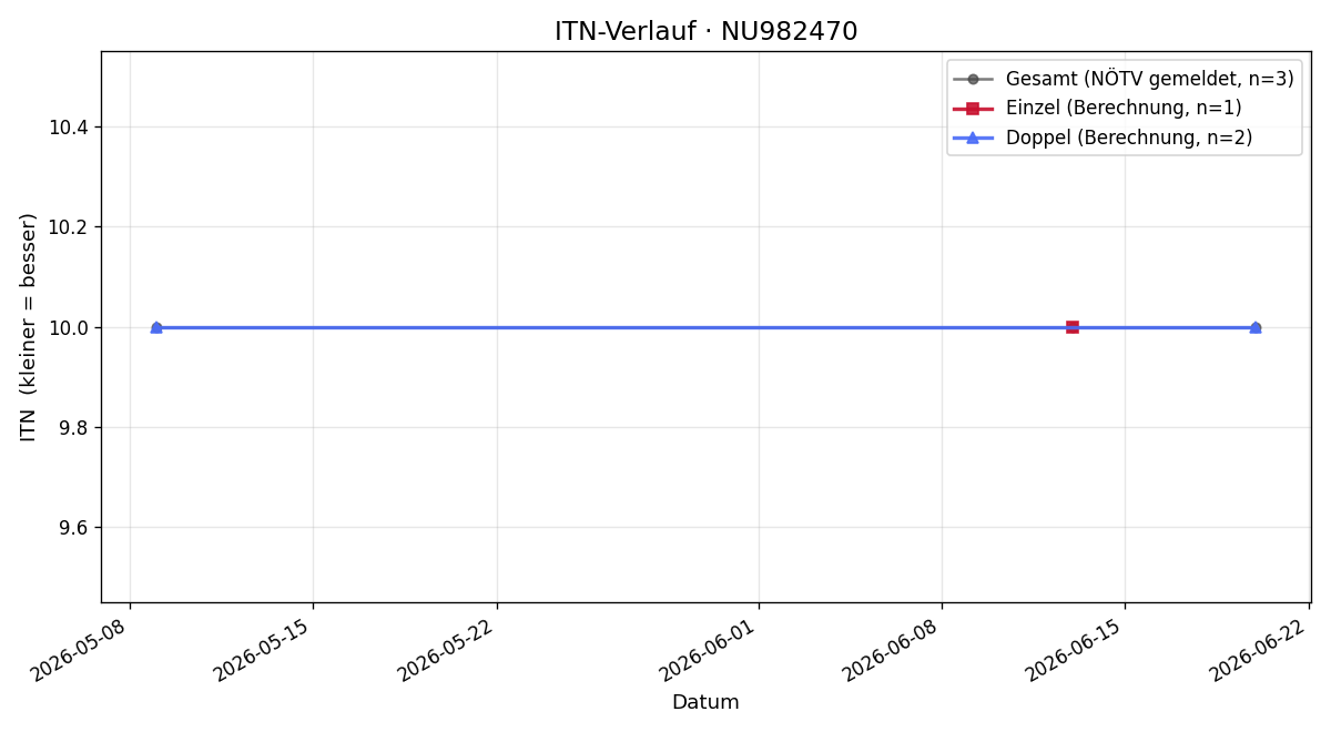 ITN-Verlauf Paul Zehetner