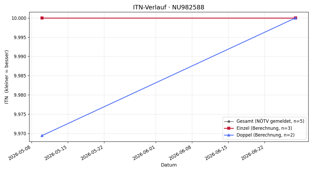 ITN-Verlauf James Reeves