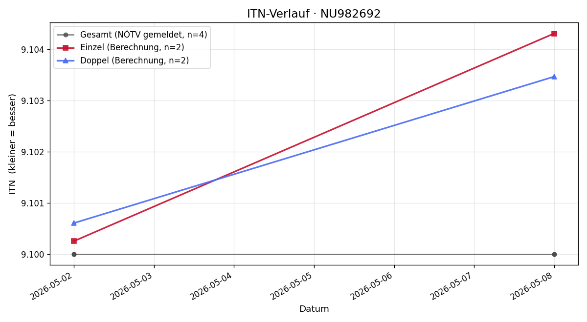 ITN-Verlauf Robin Echeverria
