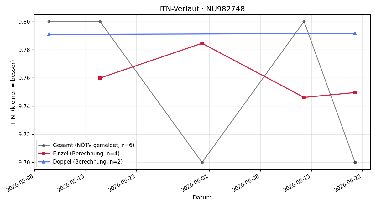 ITN-Verlauf Christopher Kreuzinger