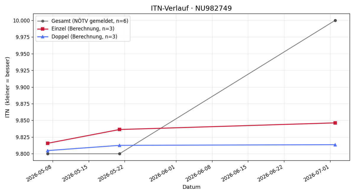 ITN-Verlauf Alexander Tatzreiter