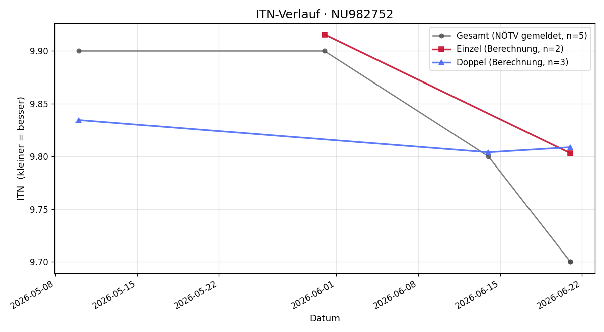 ITN-Verlauf Matthias Kovacsics