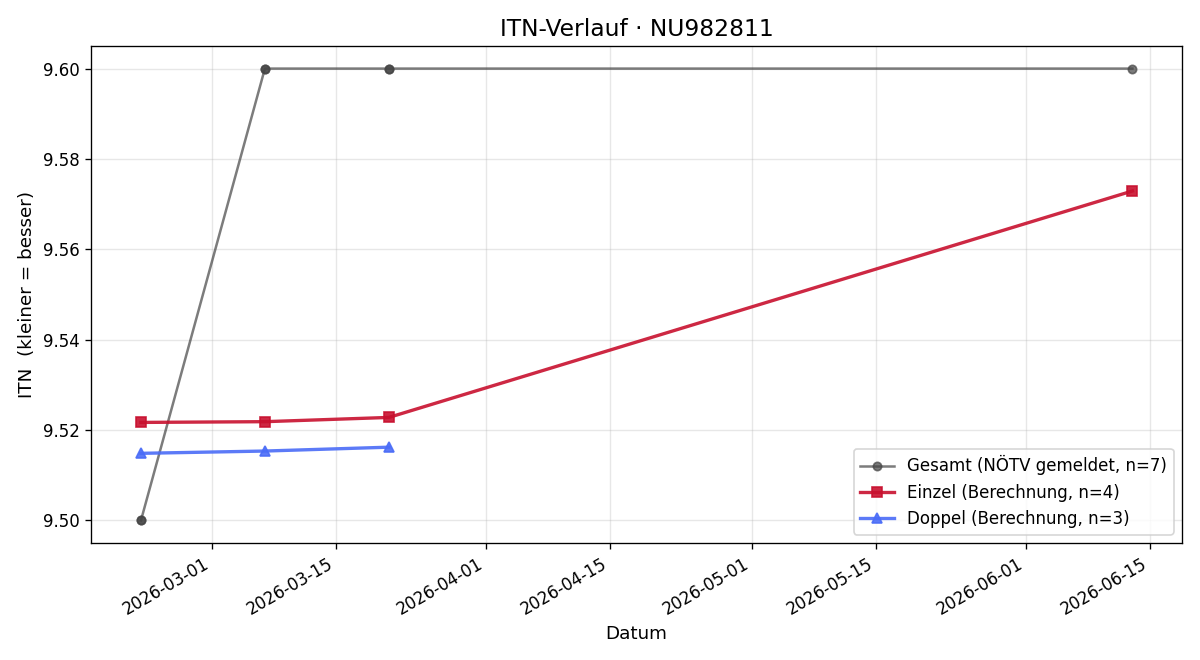 ITN-Verlauf Antonia Stockreiter