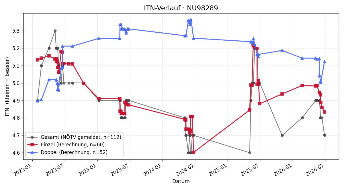 ITN-Verlauf Peter Schubert