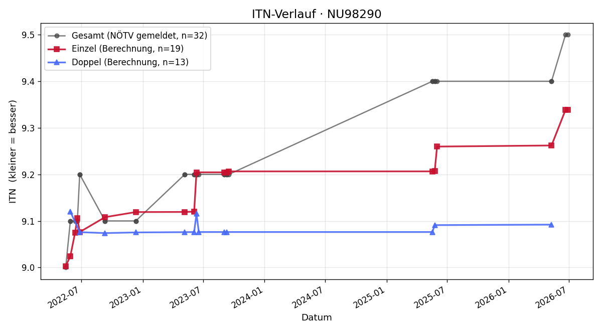 ITN-Verlauf Oliver Handler