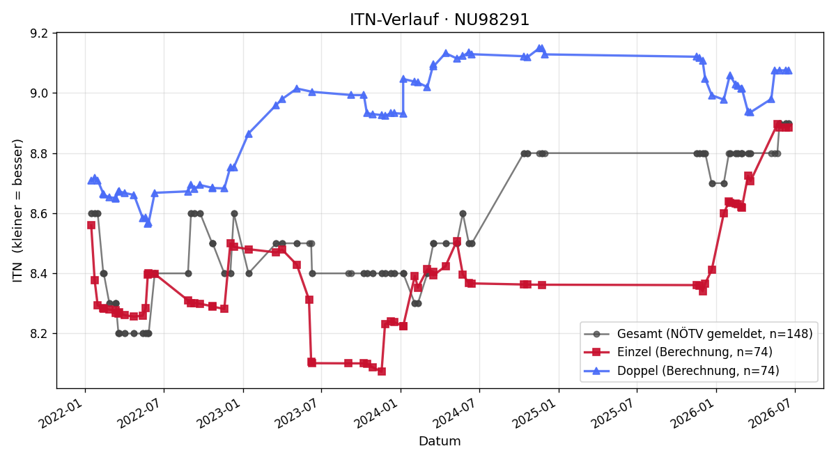 ITN-Verlauf Ursula Brock