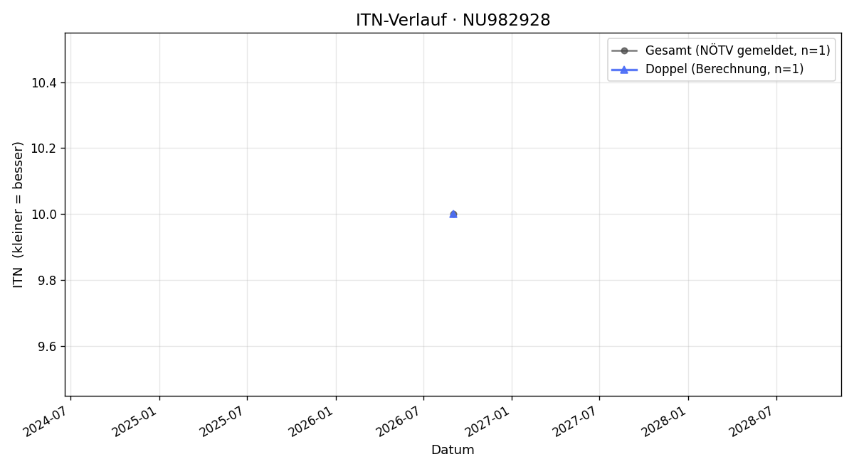 ITN-Verlauf Michael Mayer