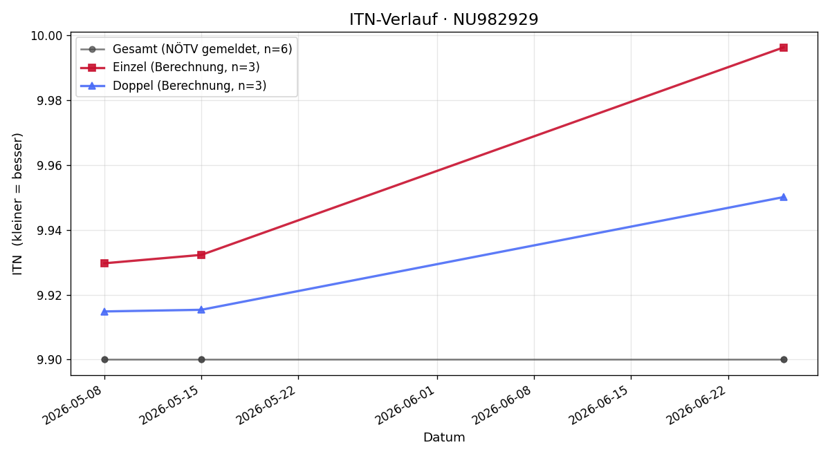 ITN-Verlauf Jana Öhlzelt