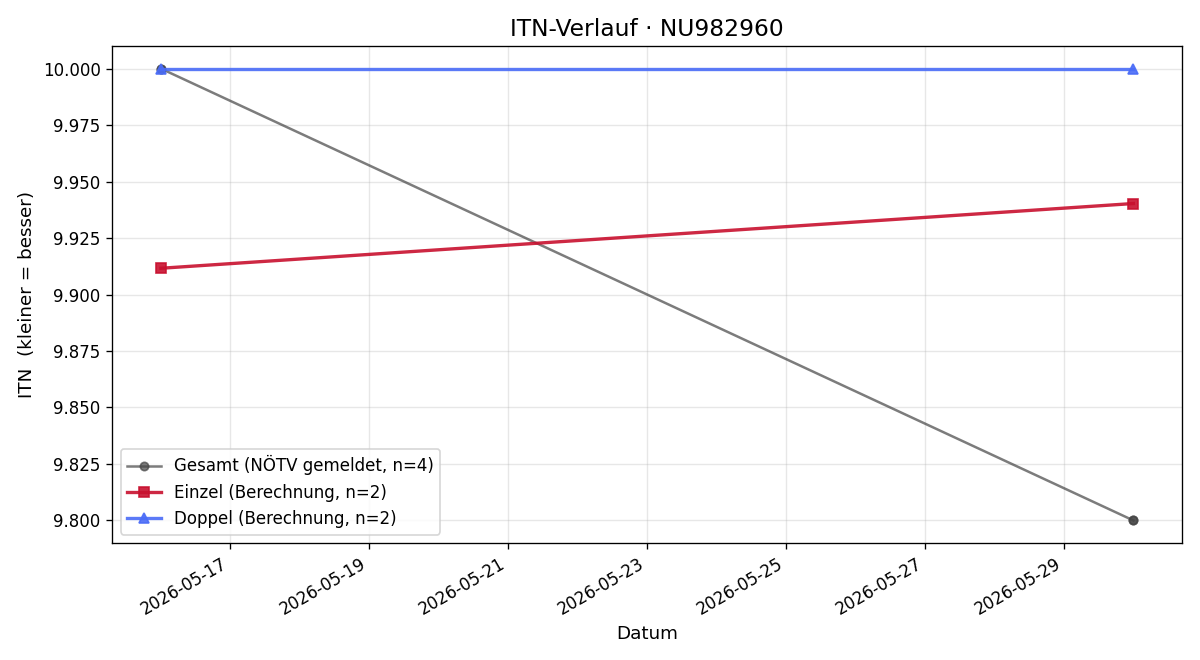 ITN-Verlauf Marlene Wallner