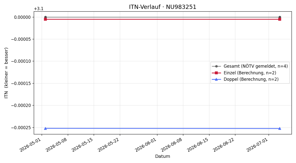 ITN-Verlauf Dmytro Chermoshanskiy