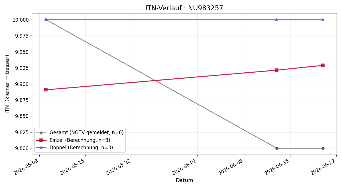 ITN-Verlauf Mona Holzer