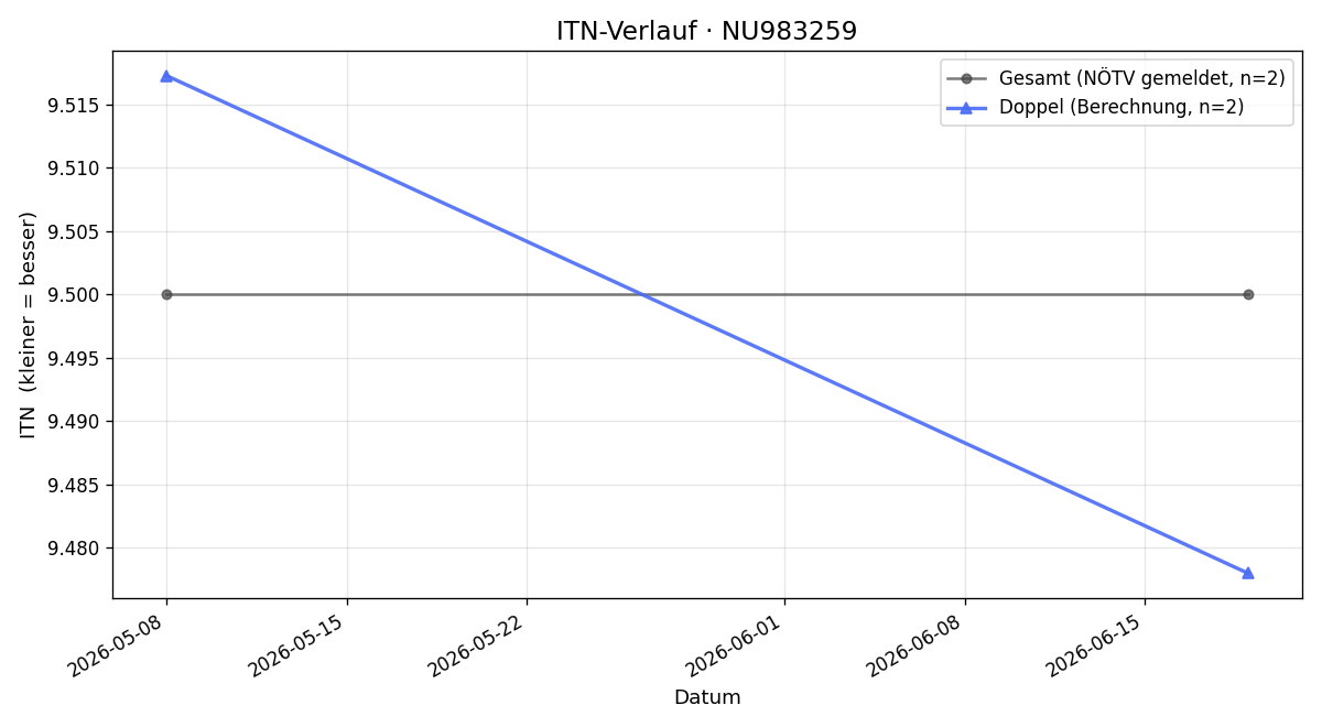 ITN-Verlauf Uwe König