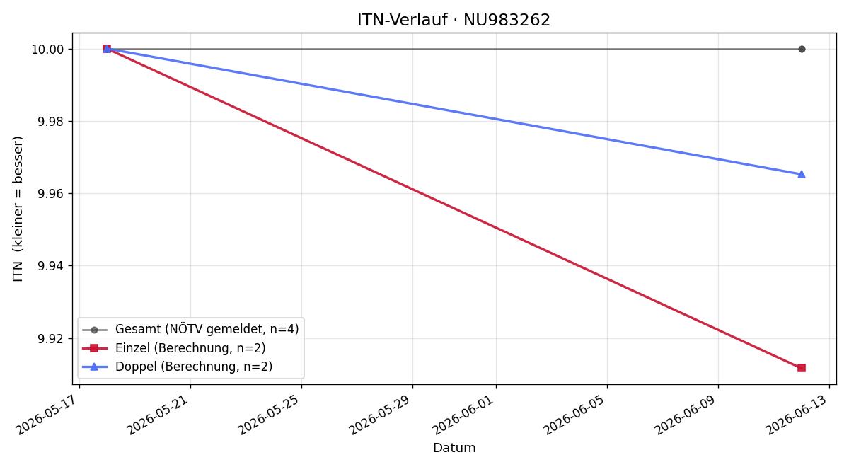 ITN-Verlauf Julian Eckstein