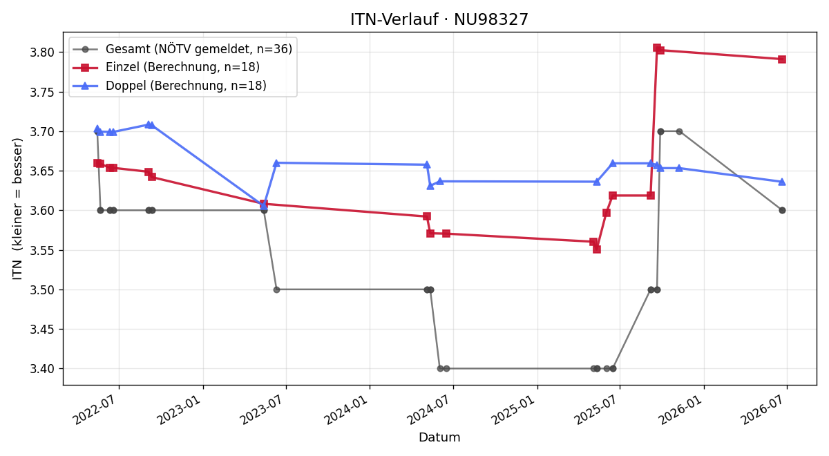 ITN-Verlauf Franz Bauer