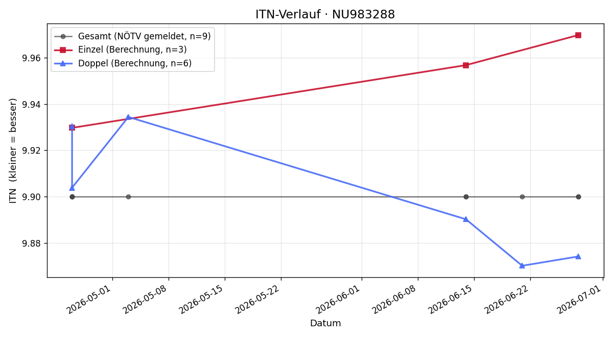 ITN-Verlauf Noah-Salomon Pfeiffer