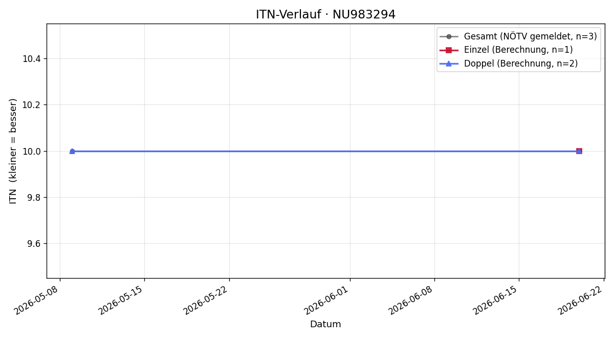 ITN-Verlauf Marie Pichler