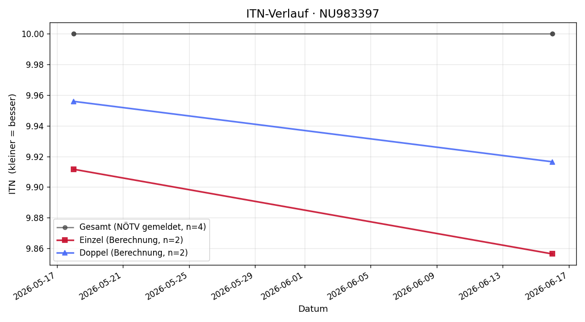 ITN-Verlauf Alexander Hanausek