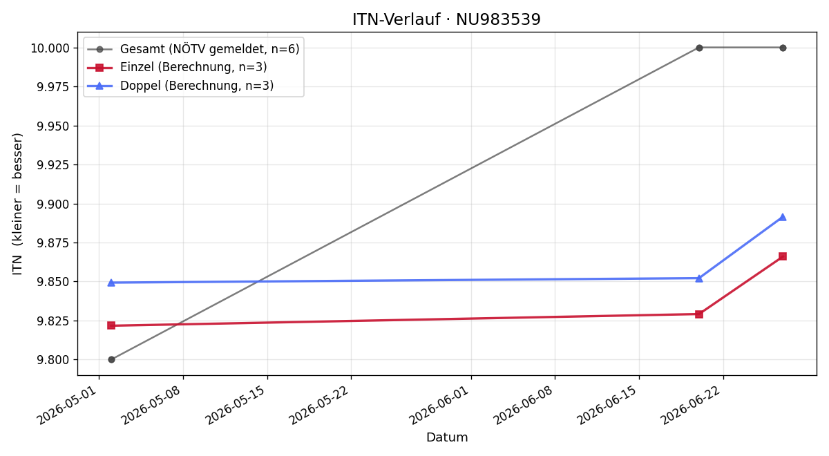 ITN-Verlauf Magdalena Wöhry