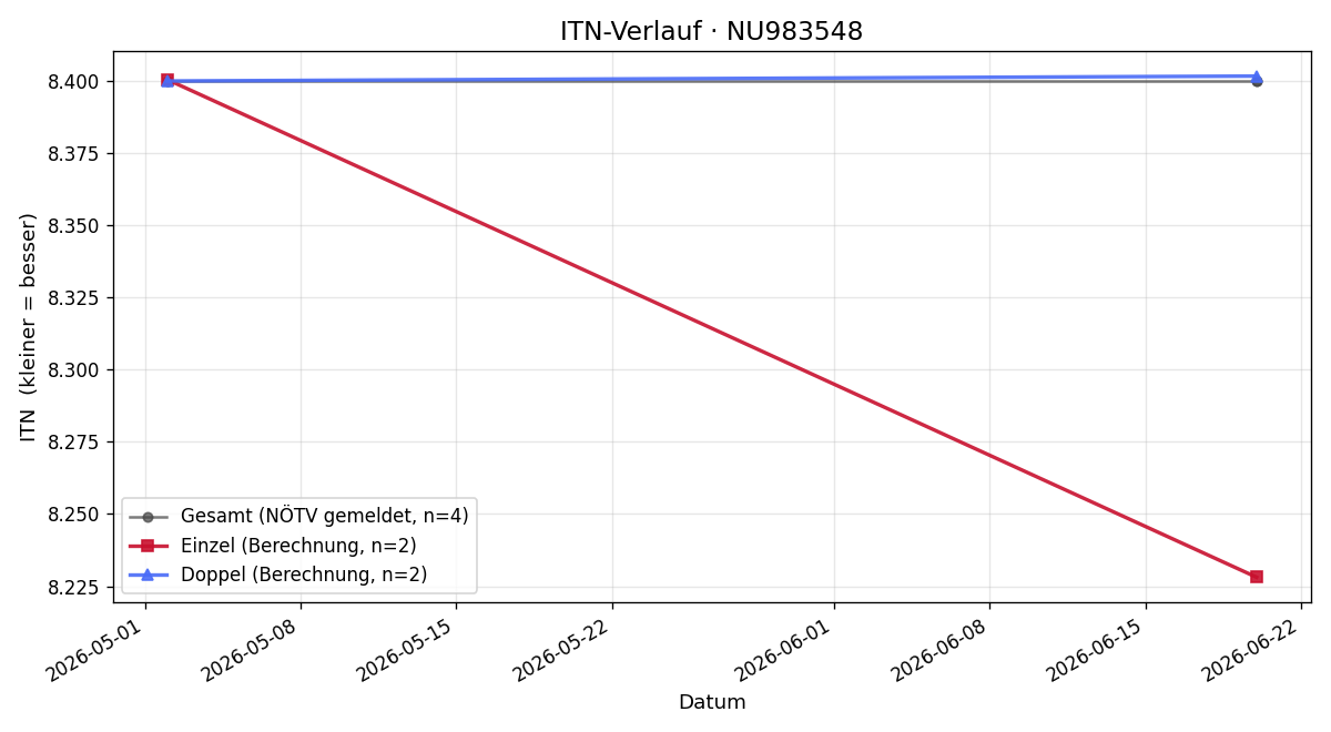 ITN-Verlauf Mara Klein
