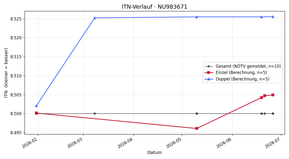 ITN-Verlauf Patrick Berger